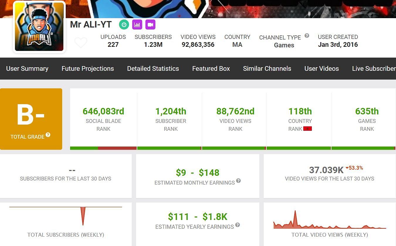 His estimated earnings at current viewership (Image via Social Blade)