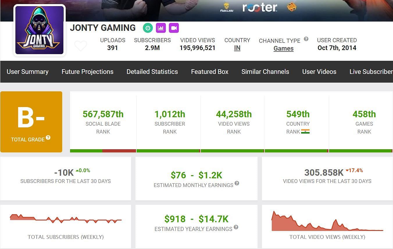 Earnings of Jonty Gaming as per Social Blade (Image via Social Blade)