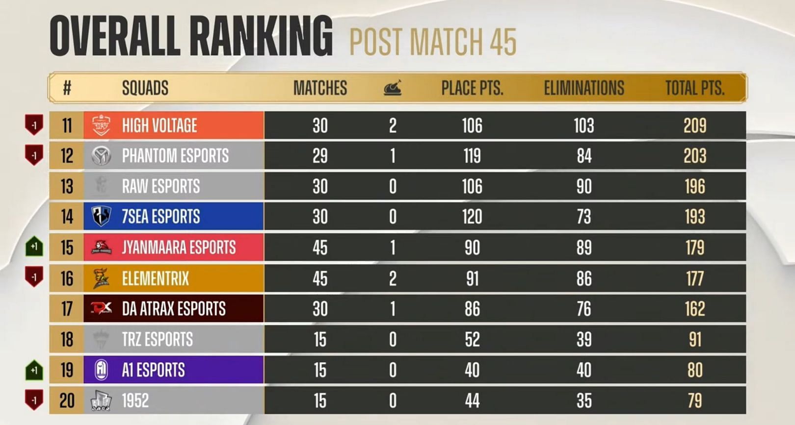 Overall standings of league stage (Image via PUBG Mobile)