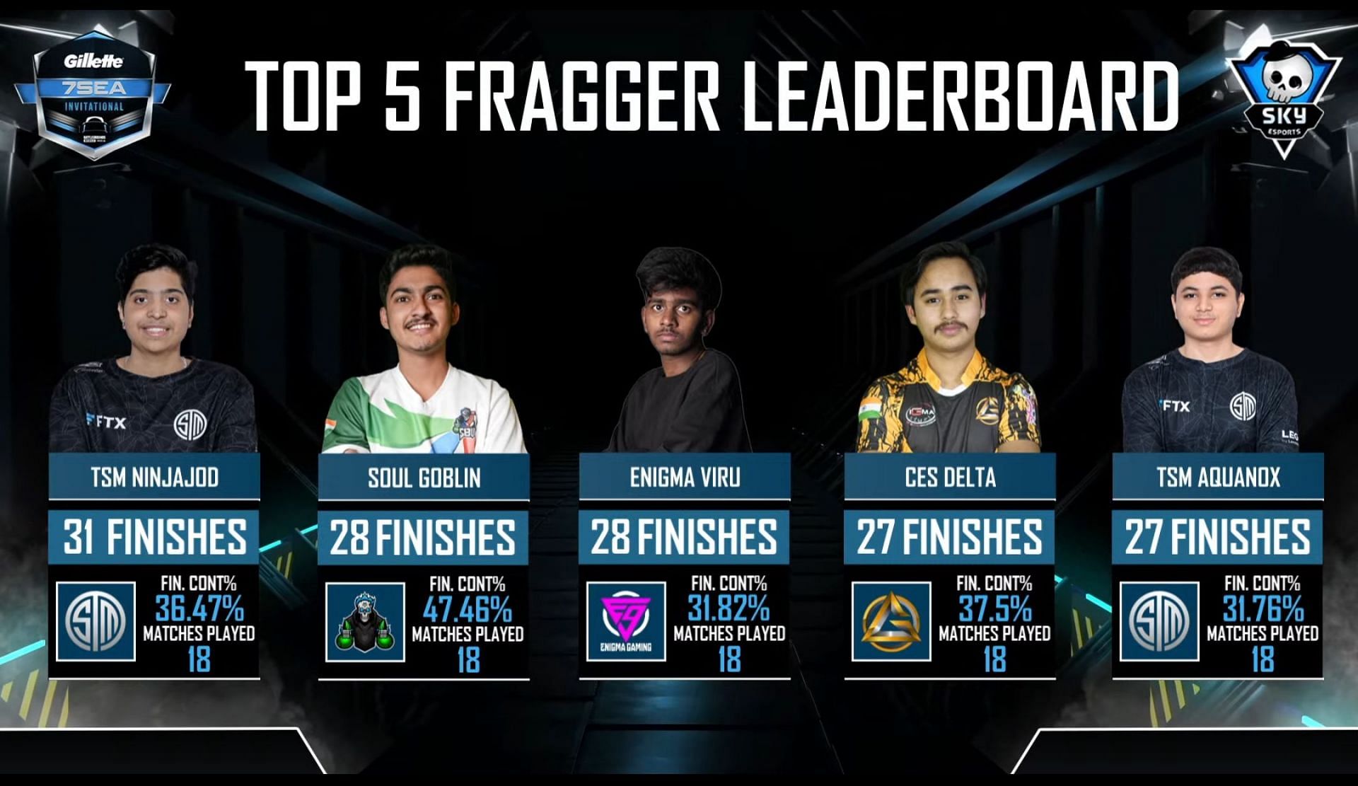 Ninja leads kill leaderboard with 31 finishes (Image via Skyesports)