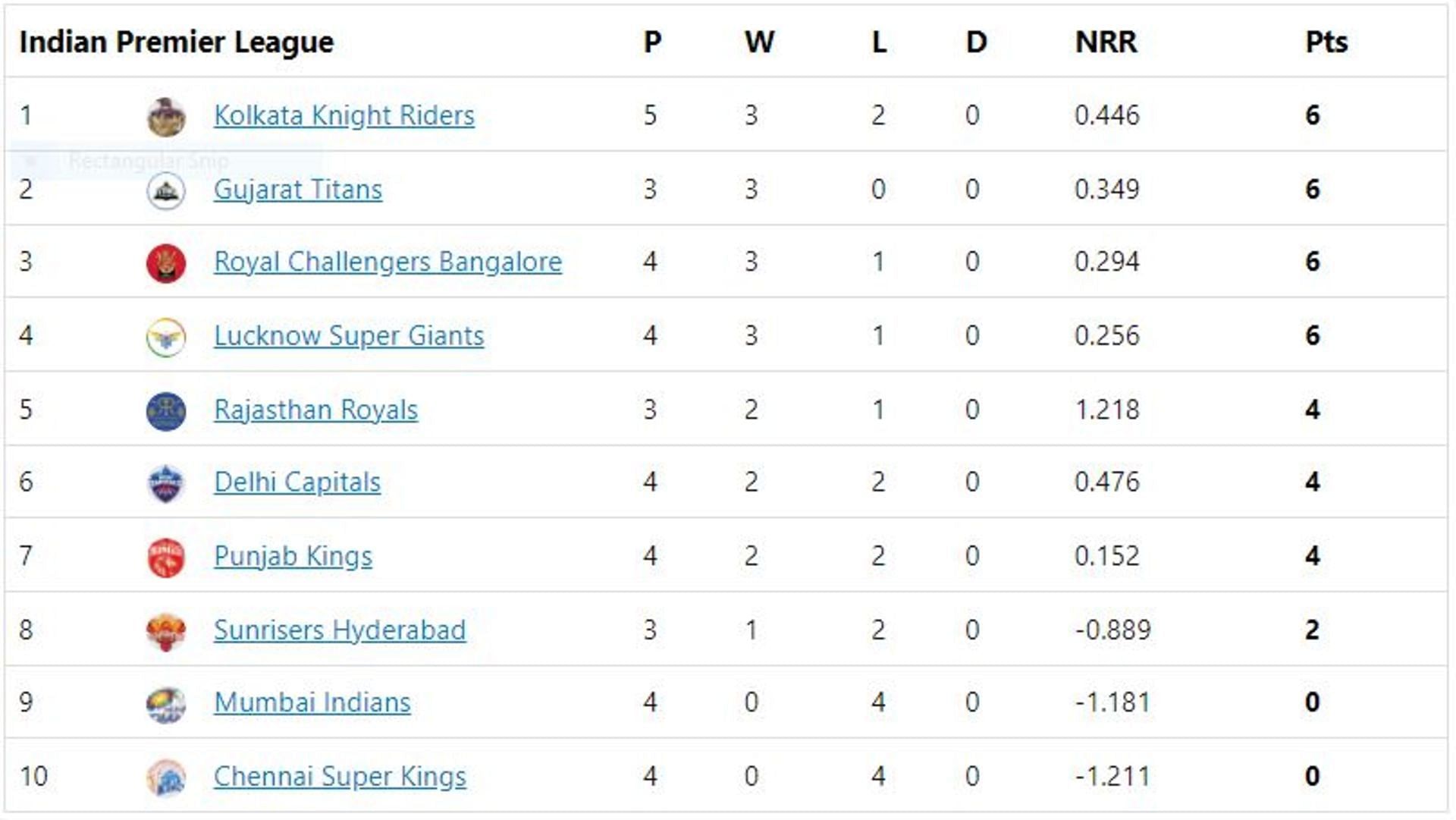 KKR remain at the top of the table for now despite the loss