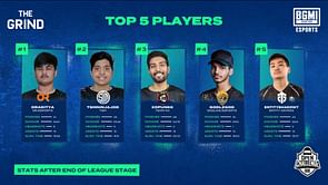 BGMI: Top 5 players of BMOC The Grind League Stage