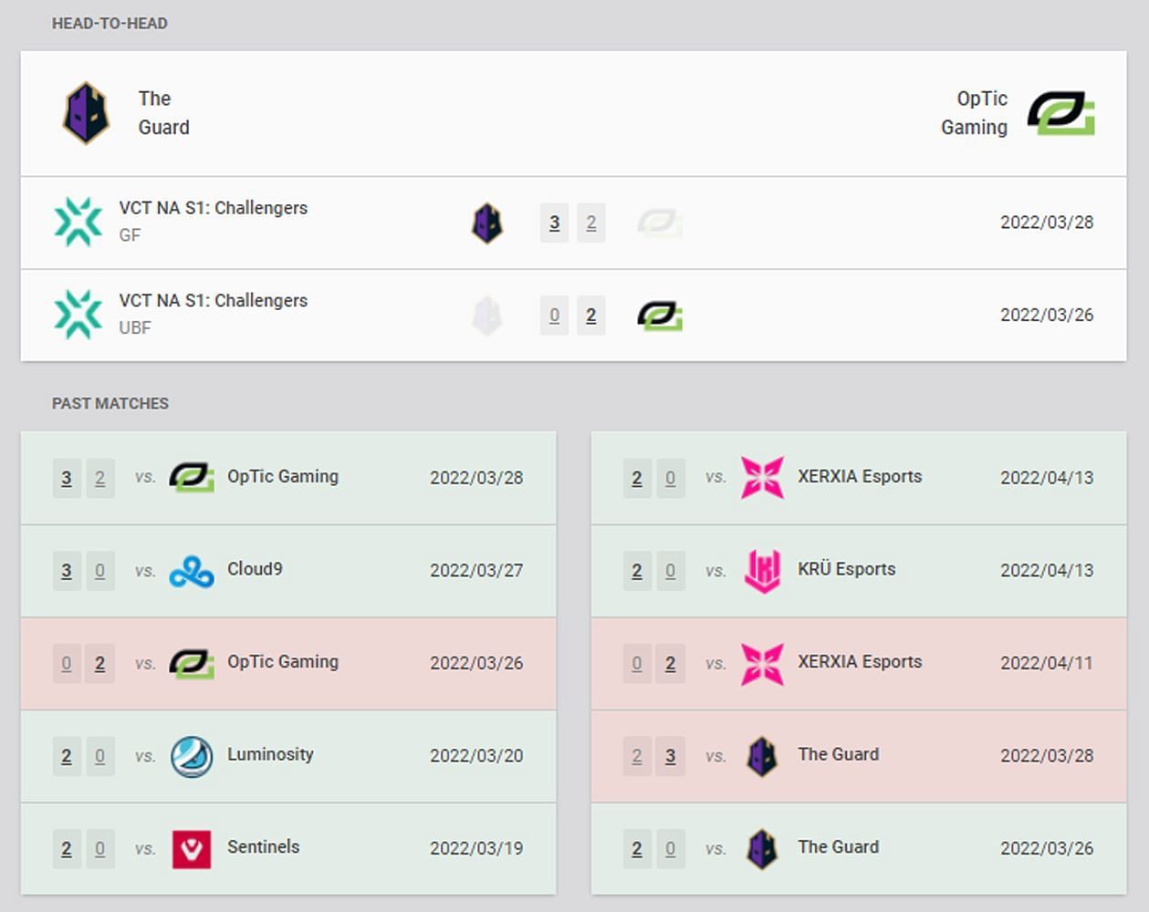 The recent results of The Guard and OpTic Gaming (Image via vlr.gg)