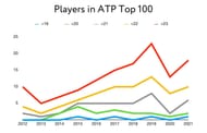Top 100 players ranking distribution by age (under 23)