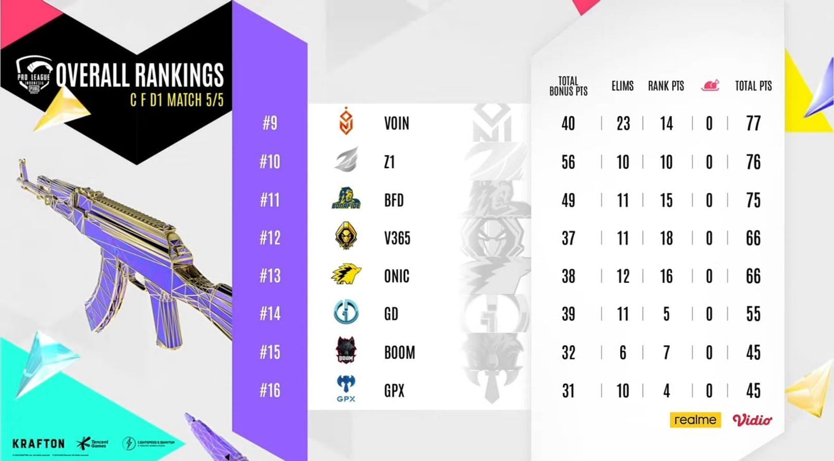 Overall ranking after finals day 1 (Image via PUBG Mobile)