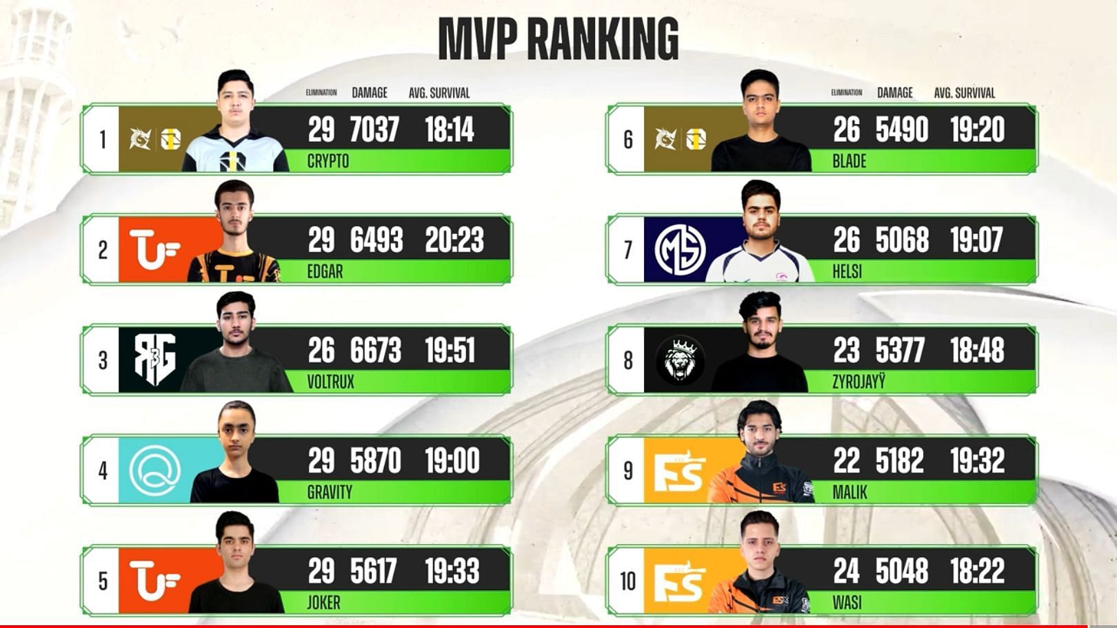 MVP ranking of PMPL 2022 Spring Finals (Image via PUBG Mobile)