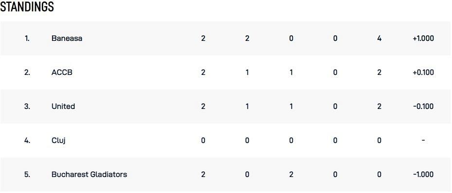 ECS Romania T10 League 2022 Points Table