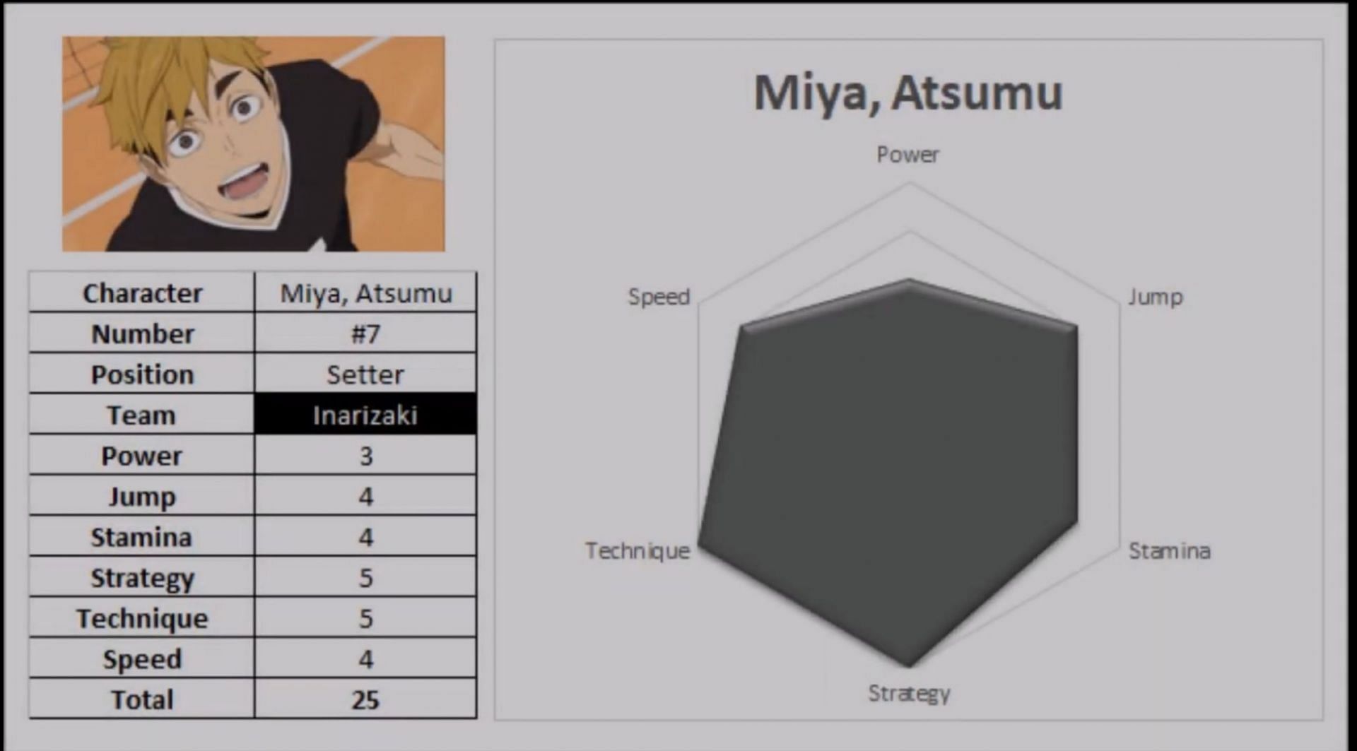 Atsumu Miya&#039;s stats (Image via HaikyuuFacts98)