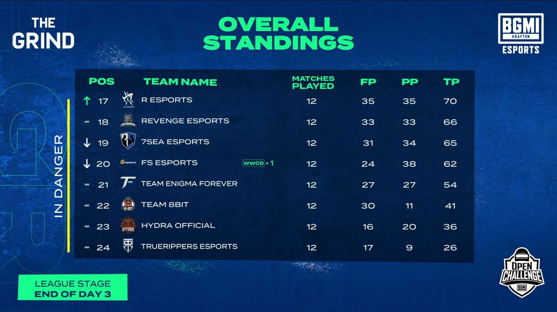 Bottom 8 teams ranking after BMOC The Grind League day 3 (Image via BGMI)