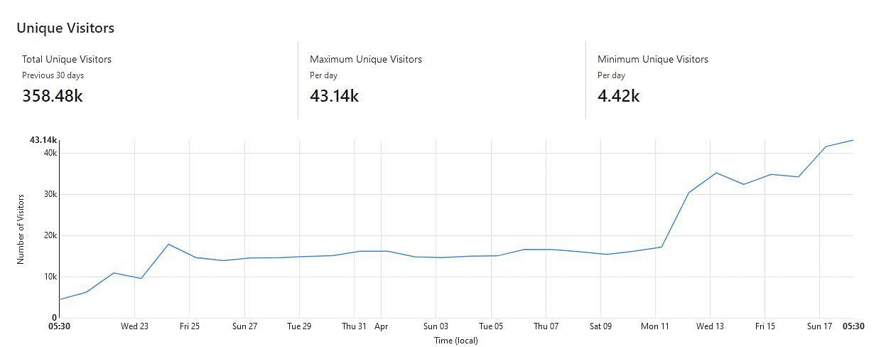 Swiftle has amassed over 350,000 unique visitors since its release (Image via Sparsh Tyagi)