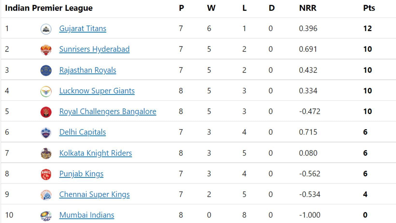 LSG jumps to top-four in IPL 2022 Points Table.