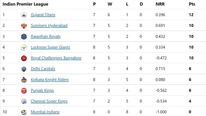 IPL 2022 Points Table, Orange Cap and Purple Cap: KL Rahul and Tilak Varma make gains - Updated after Match 37