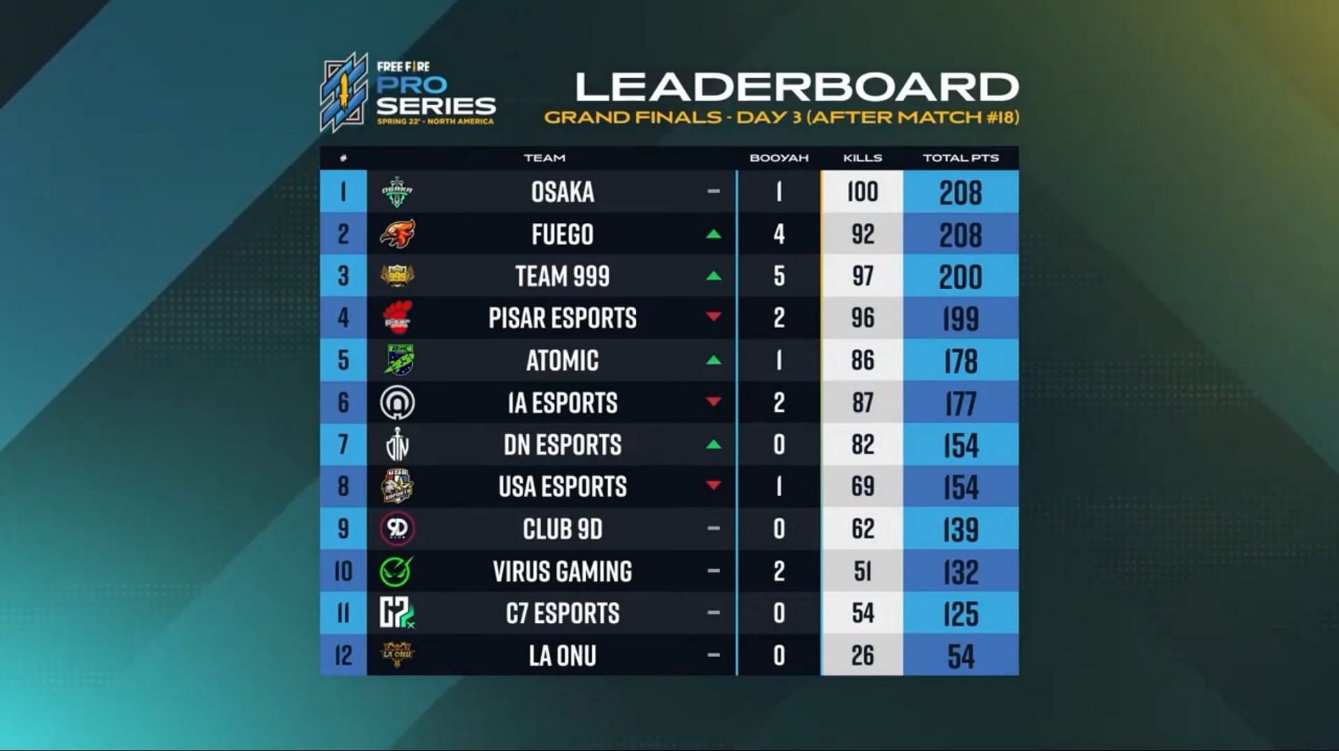 Free Fire Pro Series North America S2 Grand Finals overall standings (Image via Garena)