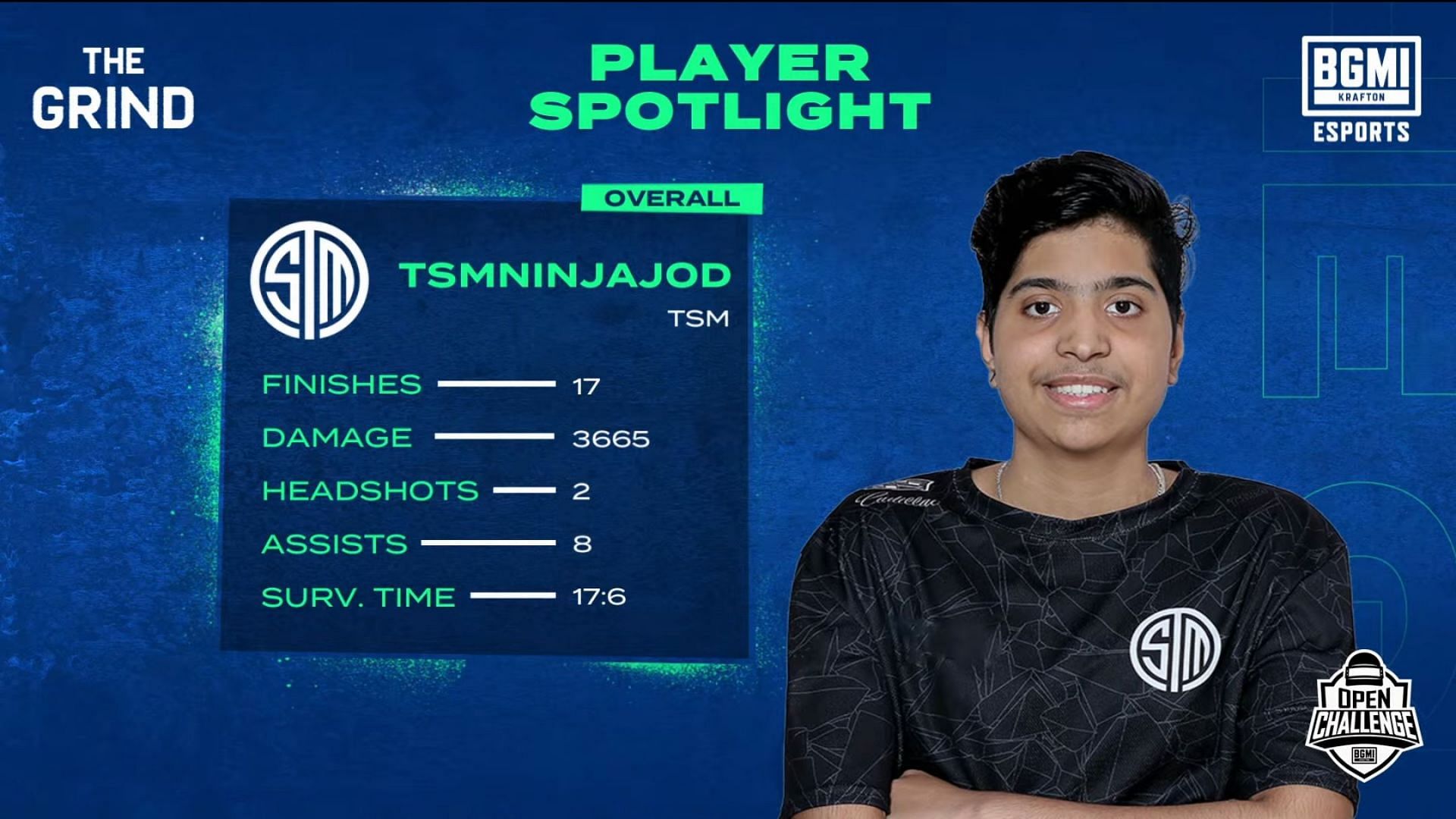 Ninjajod grabbed 17 finishes in his eight matches (Image via BGMI)