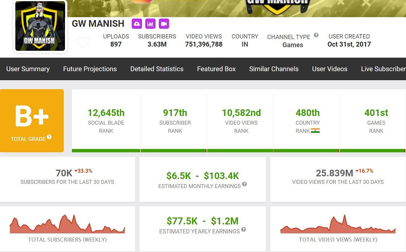 His monthly income and growth in the previous month (Image via Social Blade)