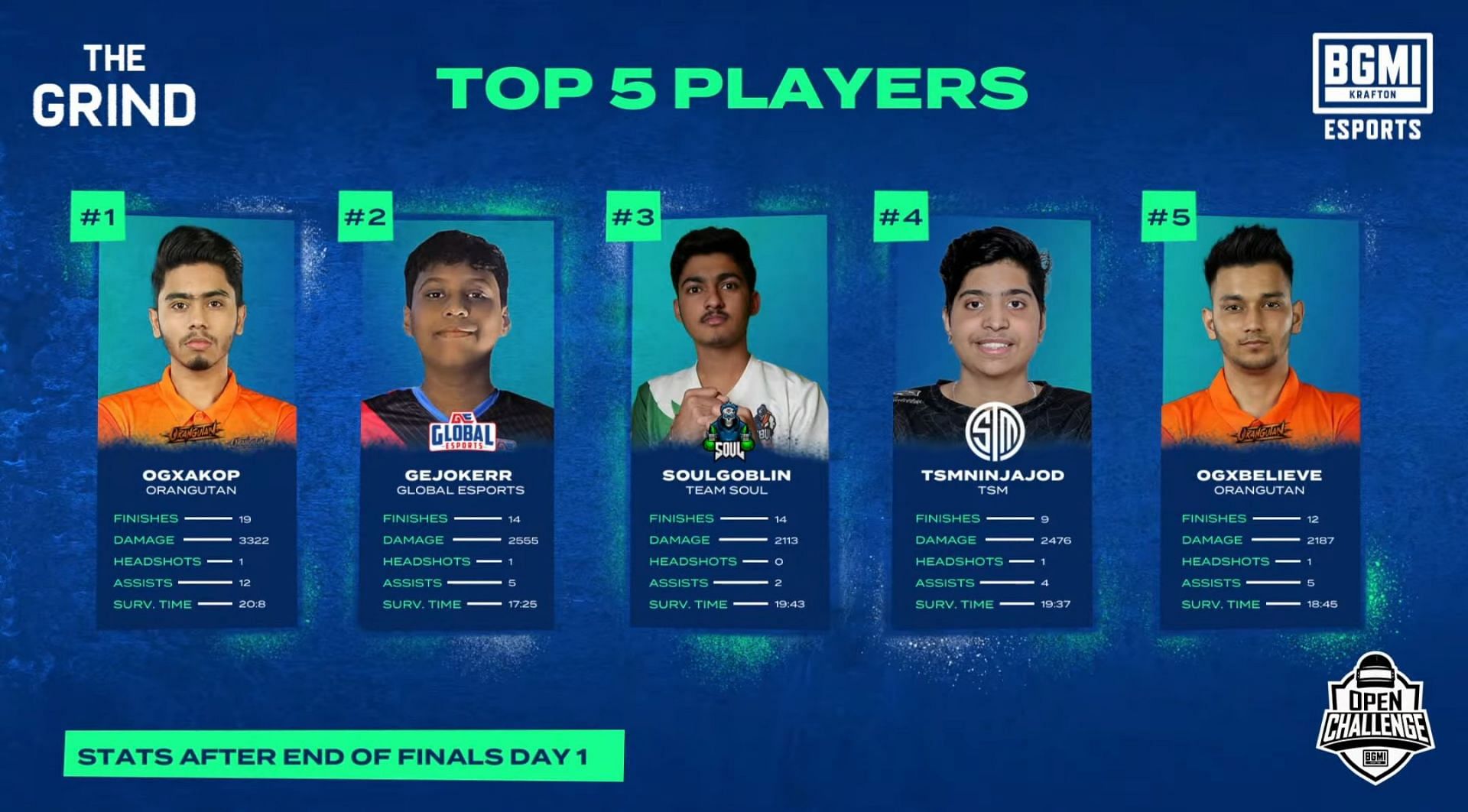 Top 5 players from BMOC The Grind finals Day 1 (Image via BGMI)