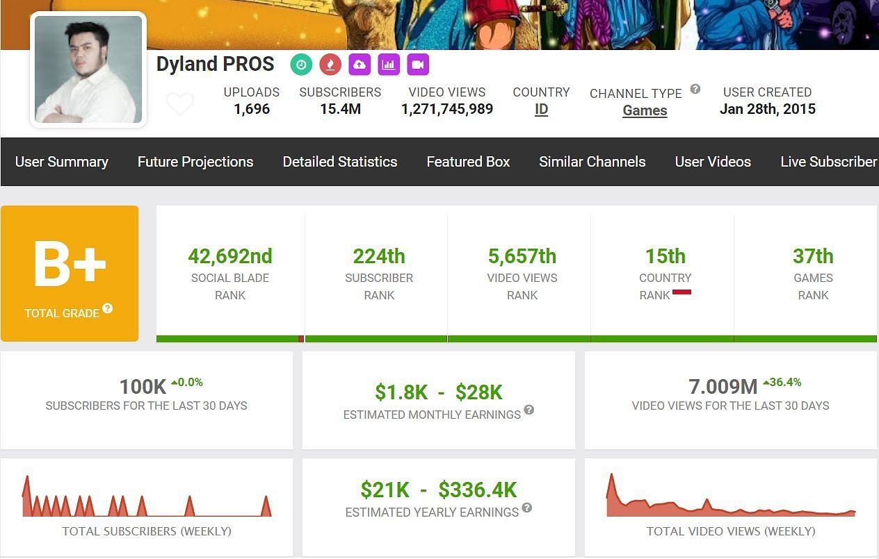 Sultan Proslo&#039;s monthly income (Image via Social Blade)