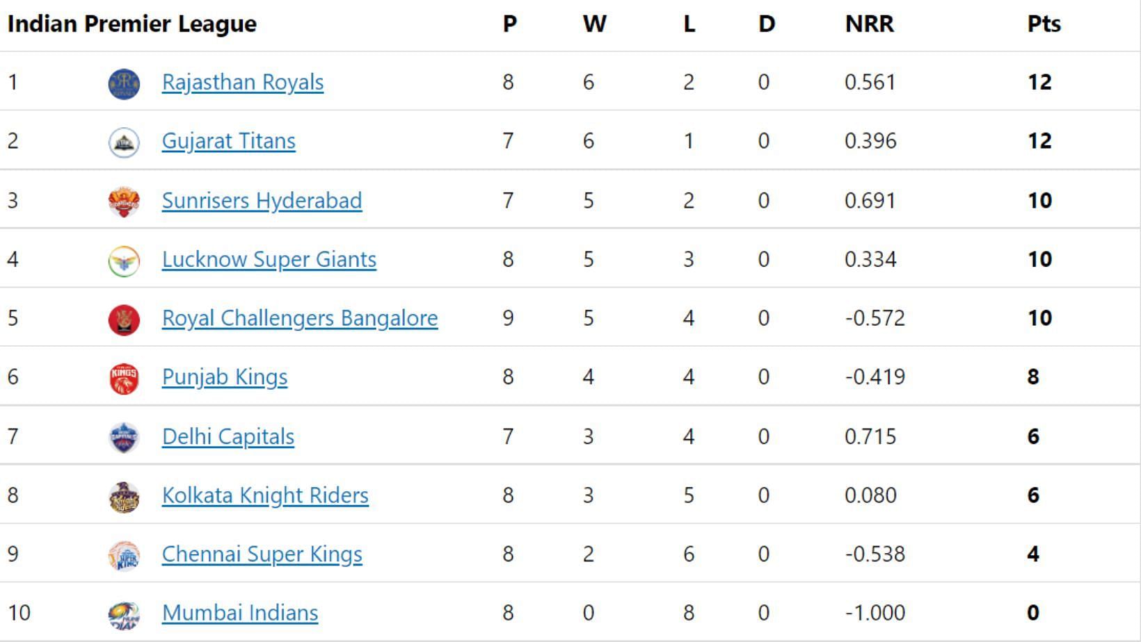 Rajasthan Royals move to the top of the IPL 2022 points table.