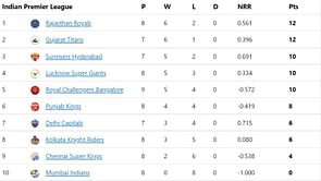 IPL 2022 Points Table, Orange Cap, and Purple Cap: Faf du Plessis, Wanindu Hasranaga in top 5 - Updated after Match 39