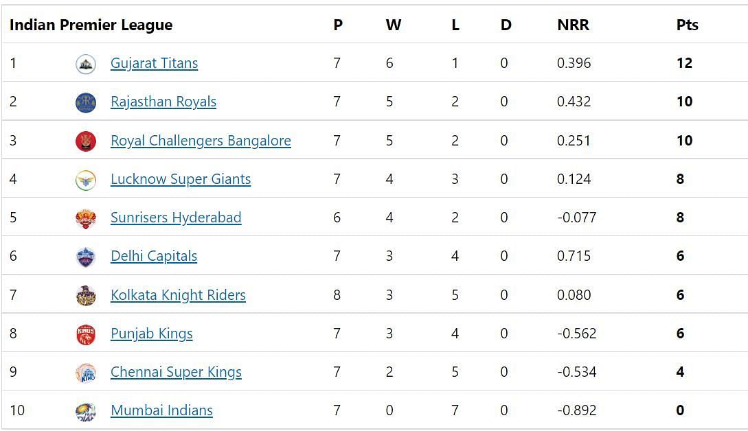 Gujarat Titans jump to the top of the IPL 2022 Points Table.