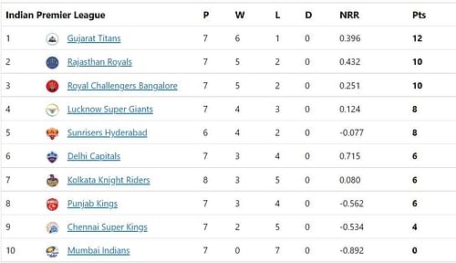 Gujarat Titans jump to the top of the IPL 2022 Points Table.