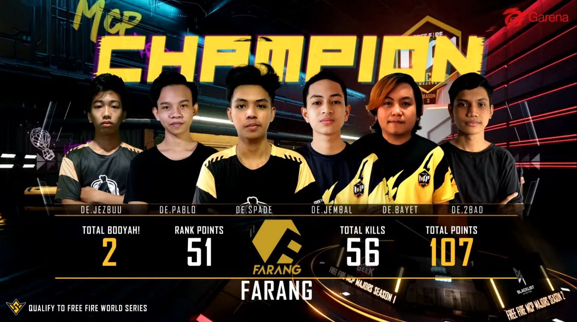 فازت Farang Esports بموسم Free Fire MCP Majors الثالث (الصورة من Garena)