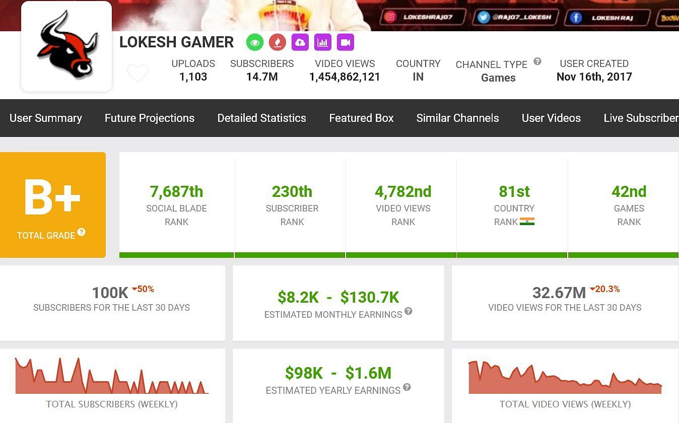 Lokesh Gamer&#039;s monthly income (Image via Social Blade)