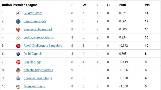 IPL 2022 Points Table, Orange Cap, and Purple Cap: Kuldeep closes in on Chahal, Shreyas Iyer in top 5 - Updated after Match 41