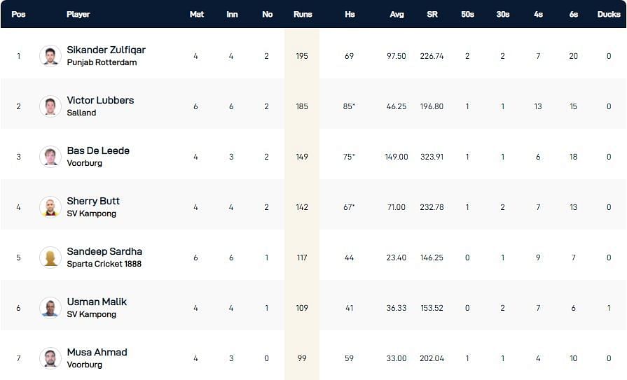 ECS Netherlands T10 League 2022 highest run-scorers