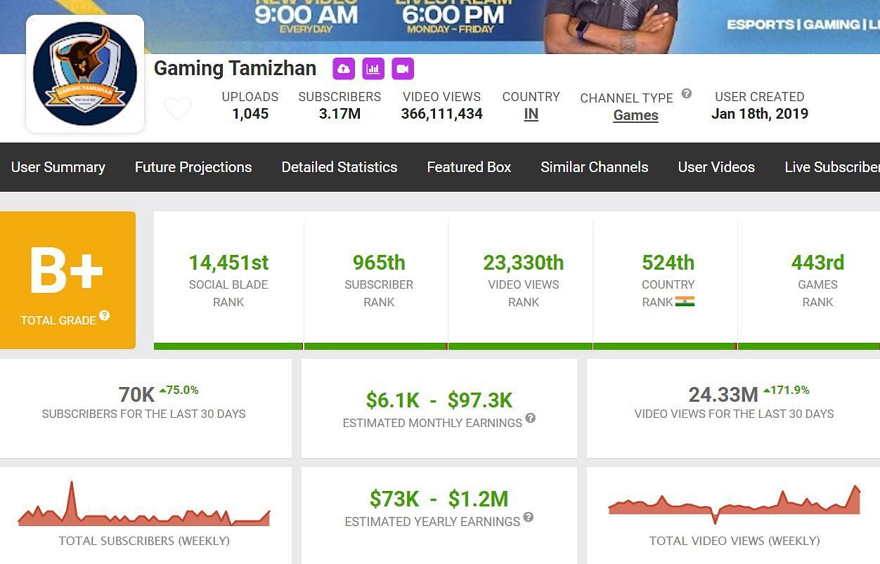 Monthly income and other details like ranks, yearly earnings (Image via Social Blade)