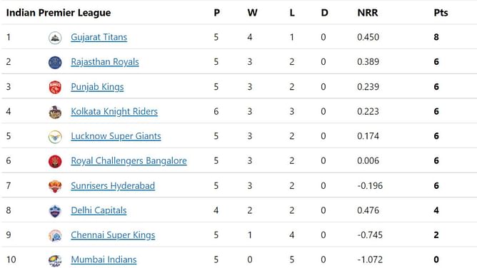 IPL 2022 Points Table, Orange Cap, and Purple Cap: Rusell and Natarajan in top 10 - Updated after Match 25