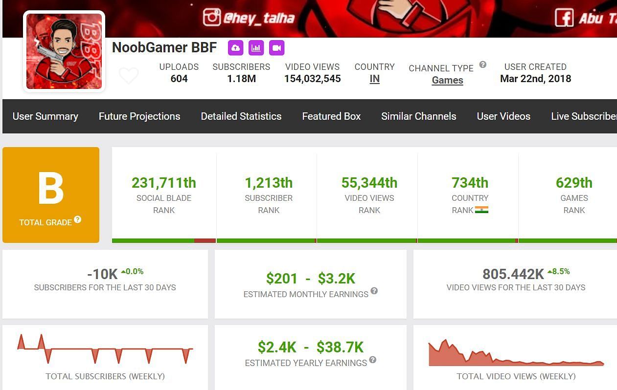 These are his monthly income and other stats (Image via Social Blade)