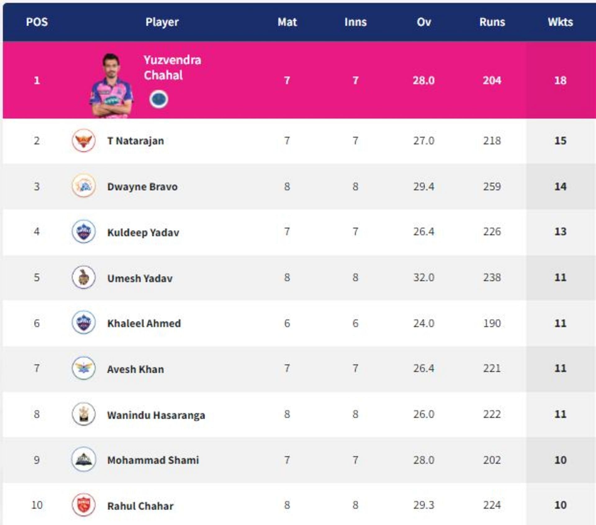 Dwayne Bravo is third on the Purple Cap list (PC: IPLT20.com).