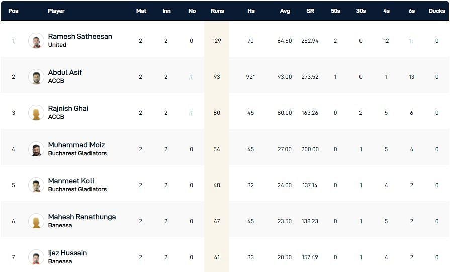 ECS Romania T10 League 2022 highest run-scorers