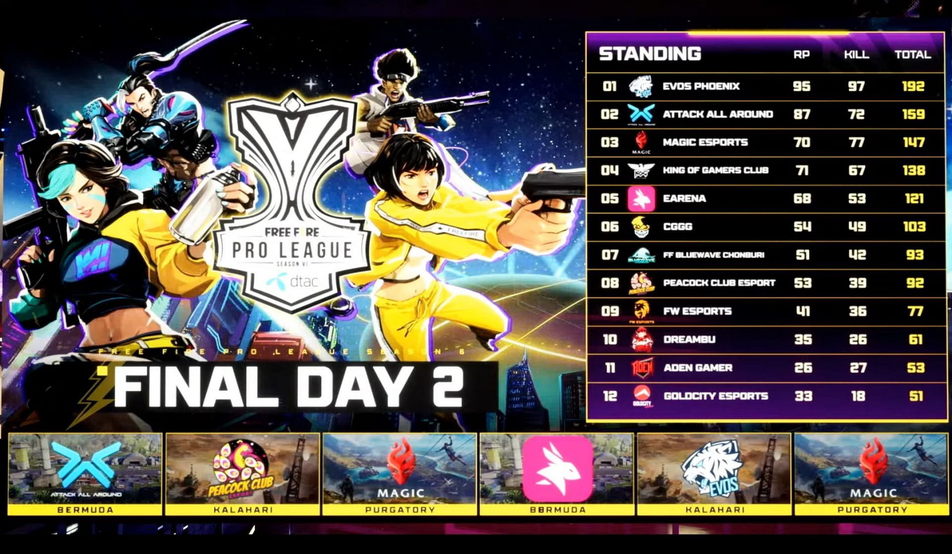 Overall standings of FFPL Season 6 finals (Image via YouTube/Free Fire Thailand)