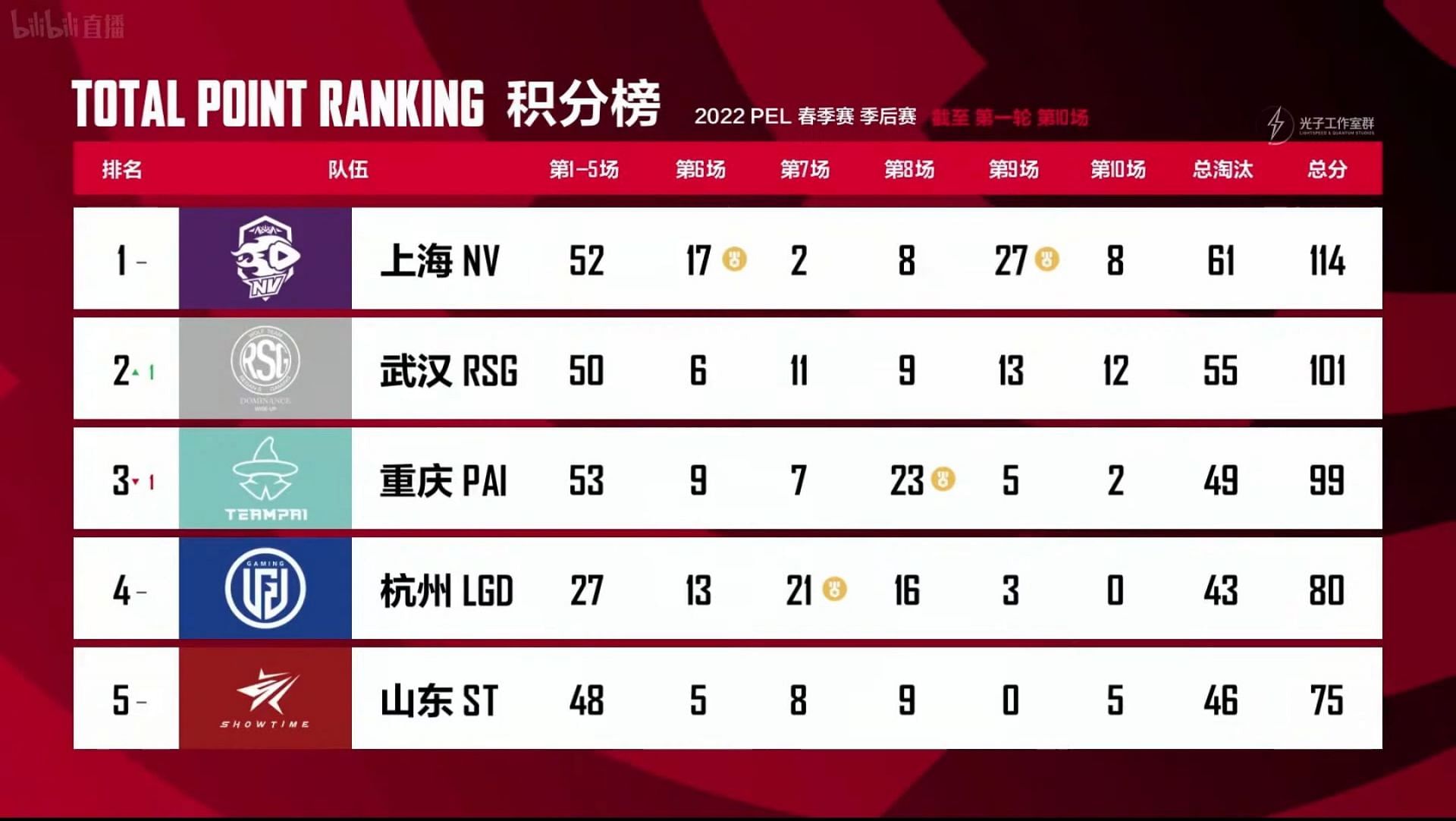 Top five teams of the PEL Playoffs Days 1-2 (Image via Tencent)