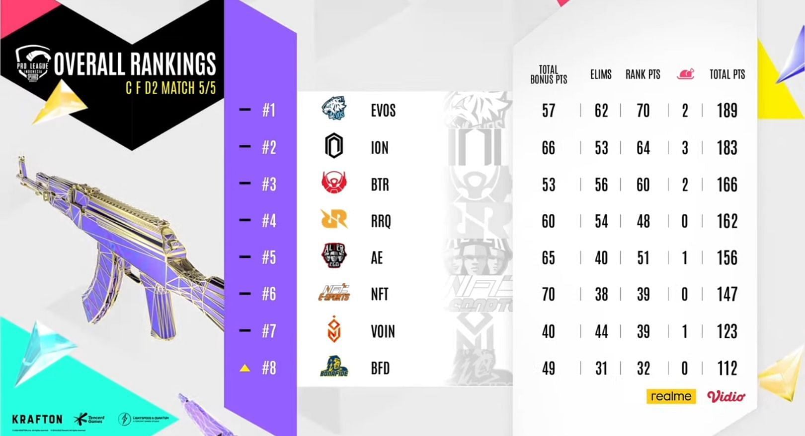 Evos Esports leads overall standings after PMPL Finals day 2 (Image via PUBG Mobile)
