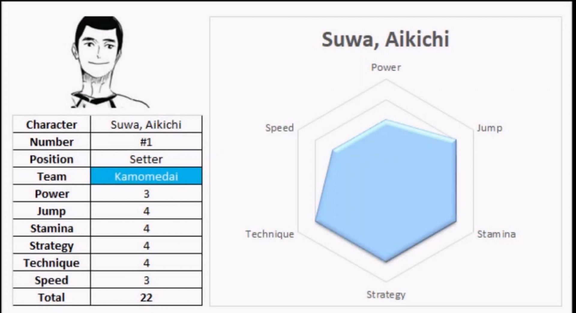 Aikichi Suwa&#039;s stats (Image via HaikyuuFacts98)
