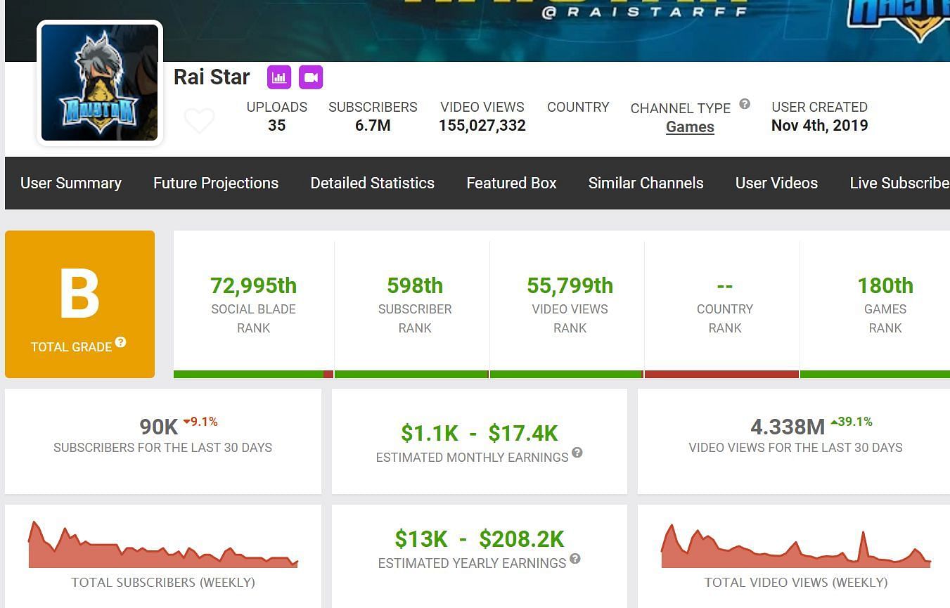 Here are Raistar&#039;s earnings from his channel (Image via Social Blade)