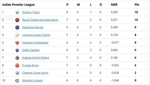 DC move to the sixth spot in the table.