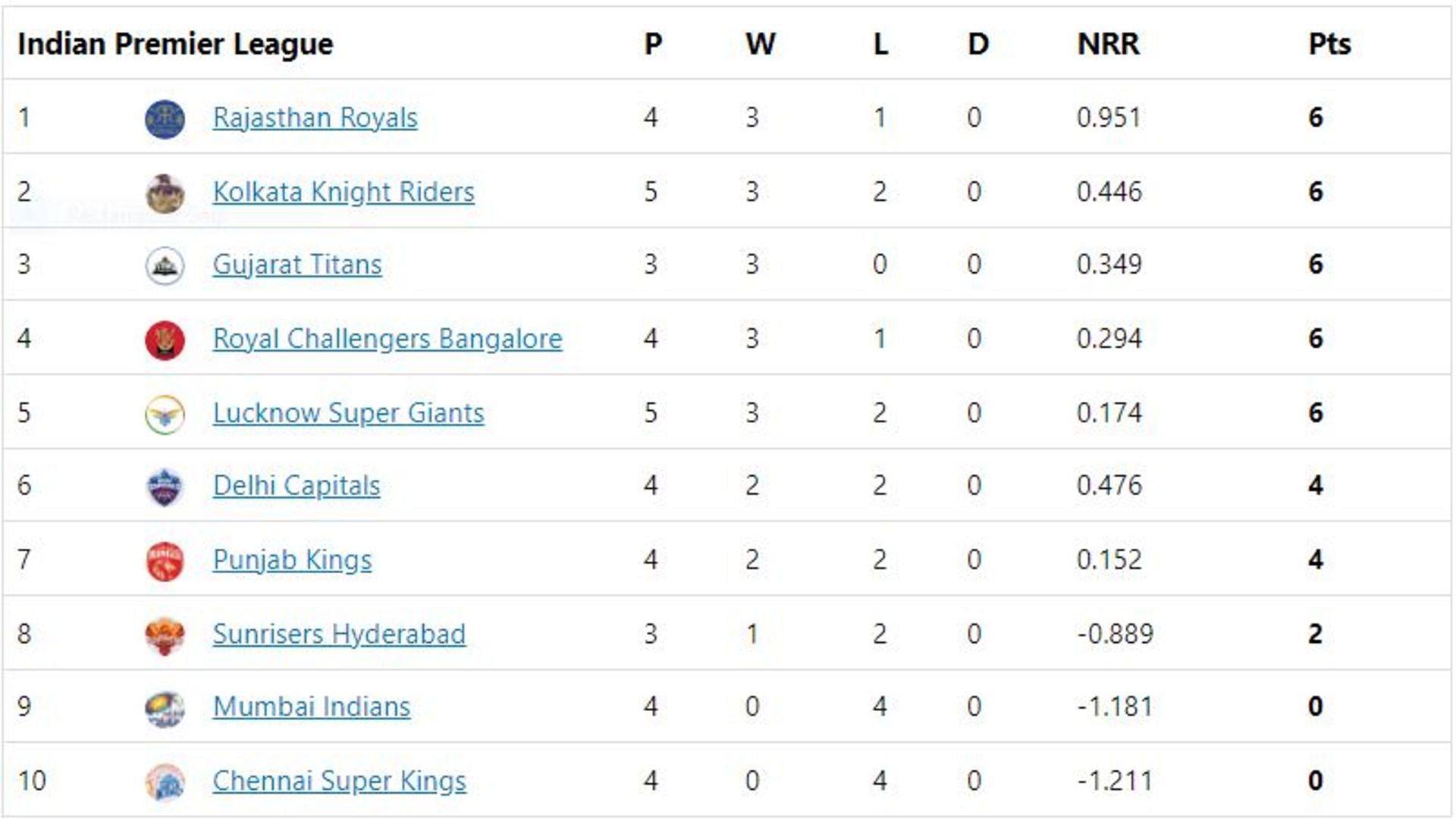 Rajasthan Royals are back to the top of the table