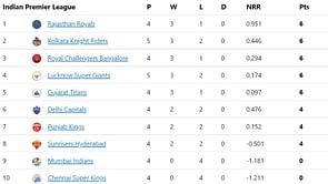 IPL 2022 Points Table, Orange Cap, and Purple Cap: Hardik Pandya in top-10, T Nataraj at 5 - Updated after Match 21