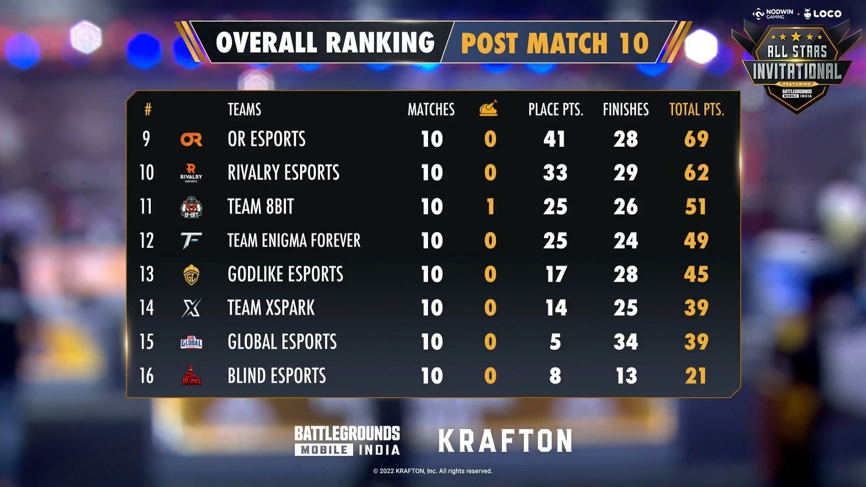 GodLike Esports finished 13th place after day 2 (Image via Nodwin Gaming)