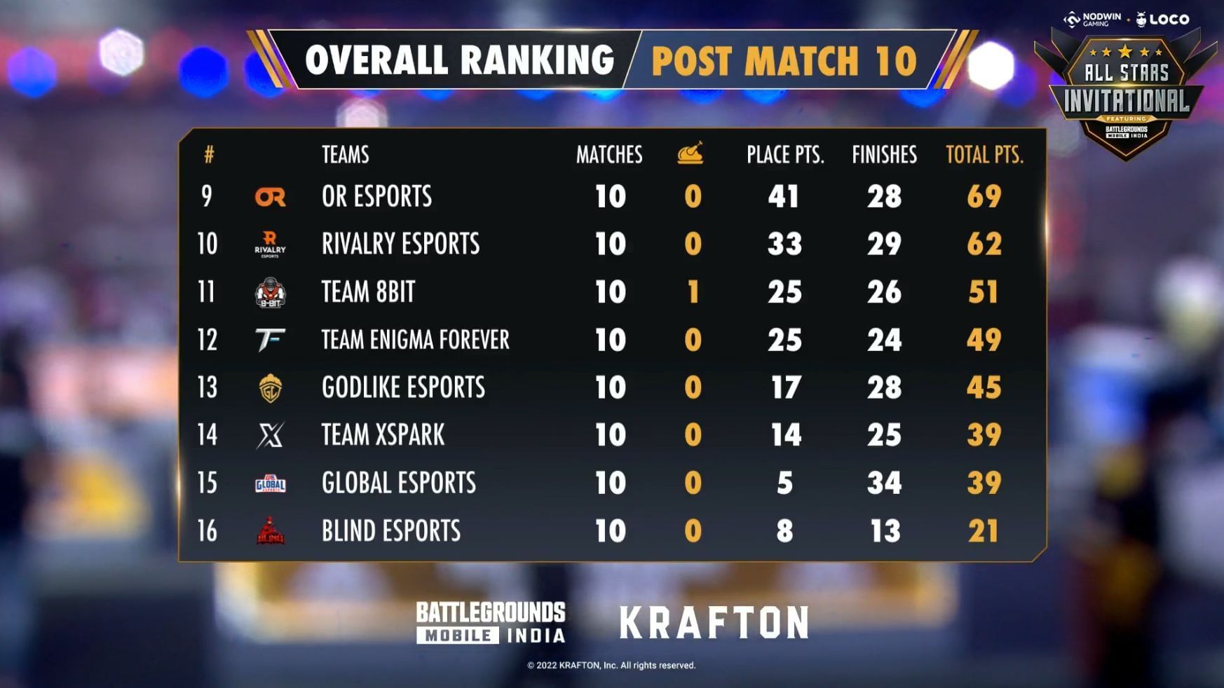 GodLike Esports finished 13th place after day 2 (Image via Nodwin Gaming)