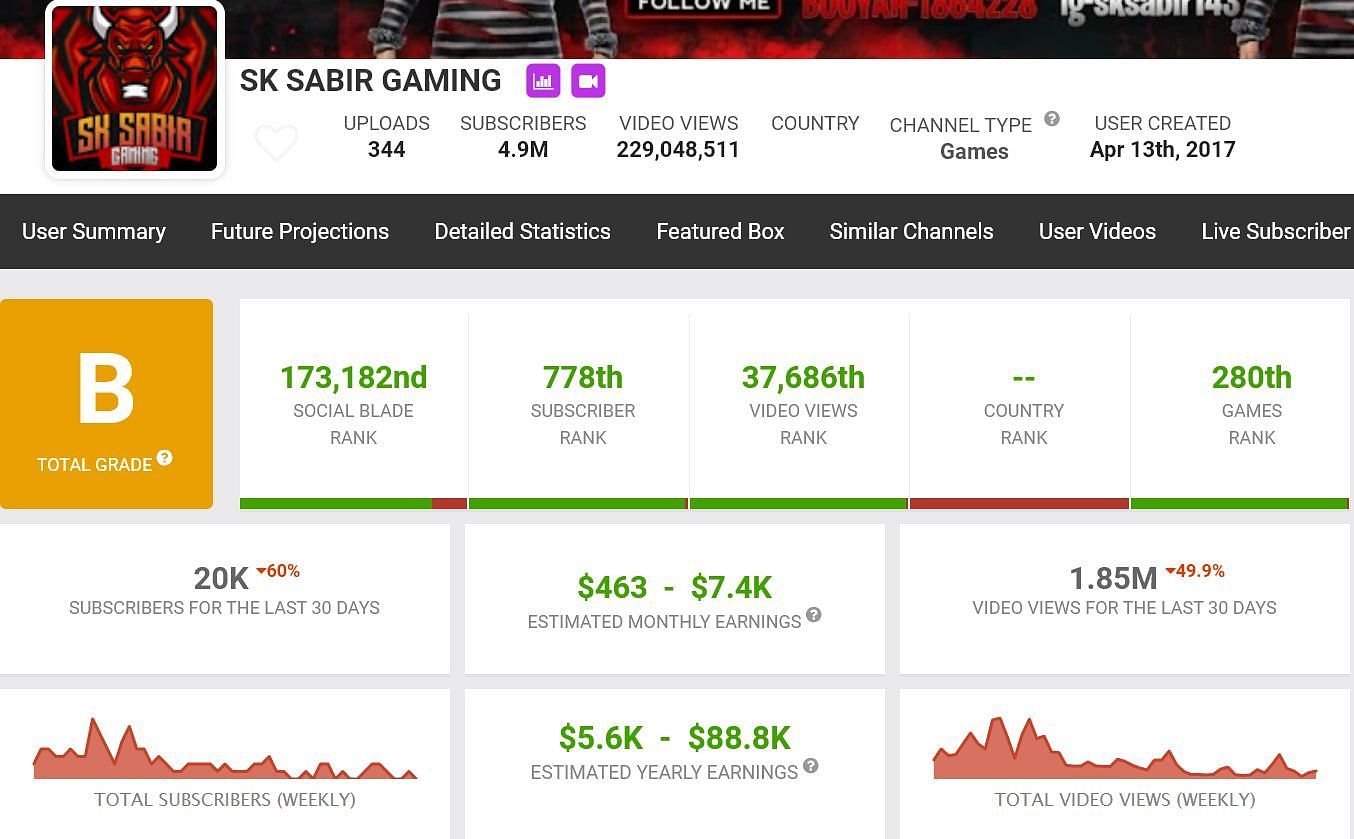 SK Sabir Gaming&#039;s monthly income (Image via Social Blade)