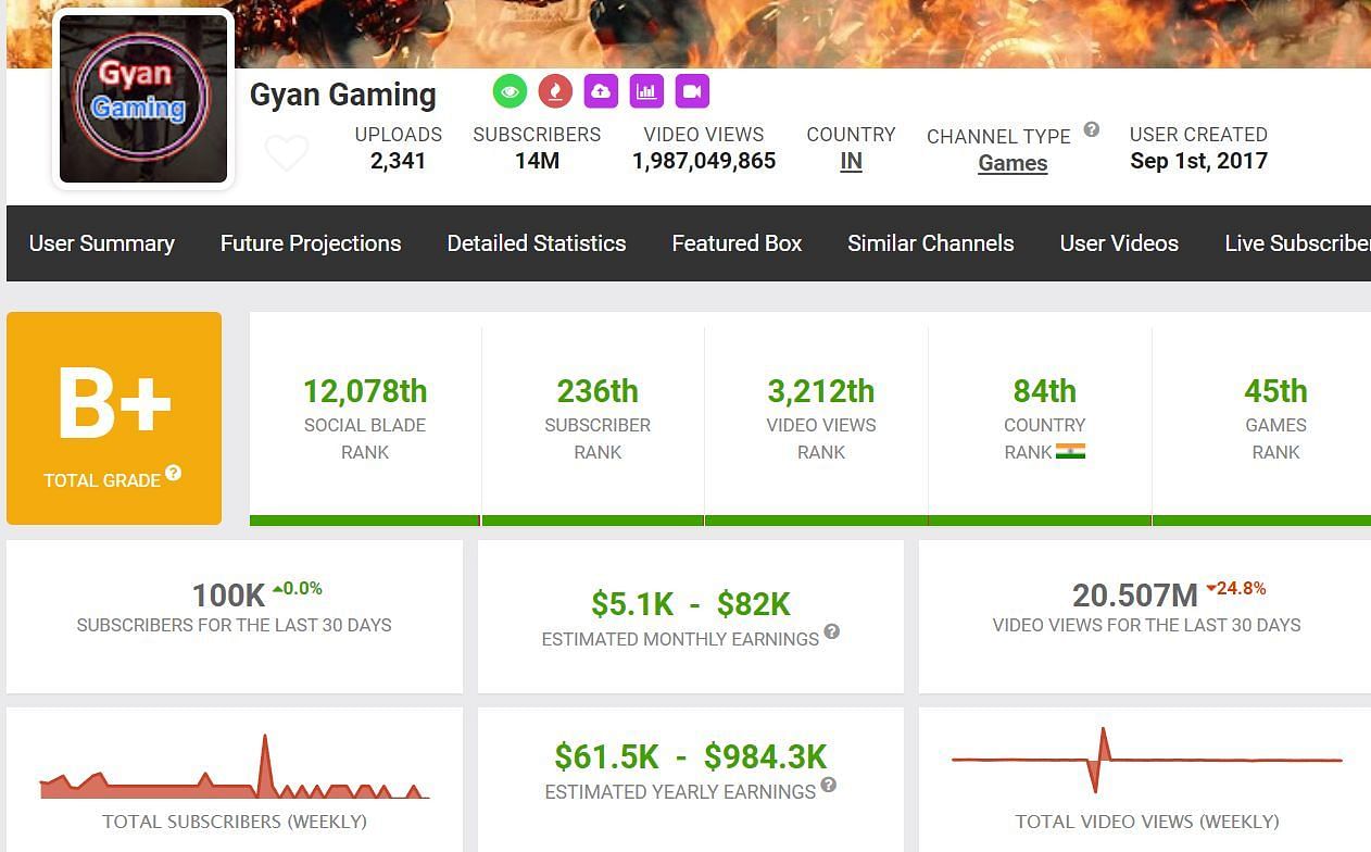 Monthly income of Gyan Gaming from his channel (Image via Social Blade)