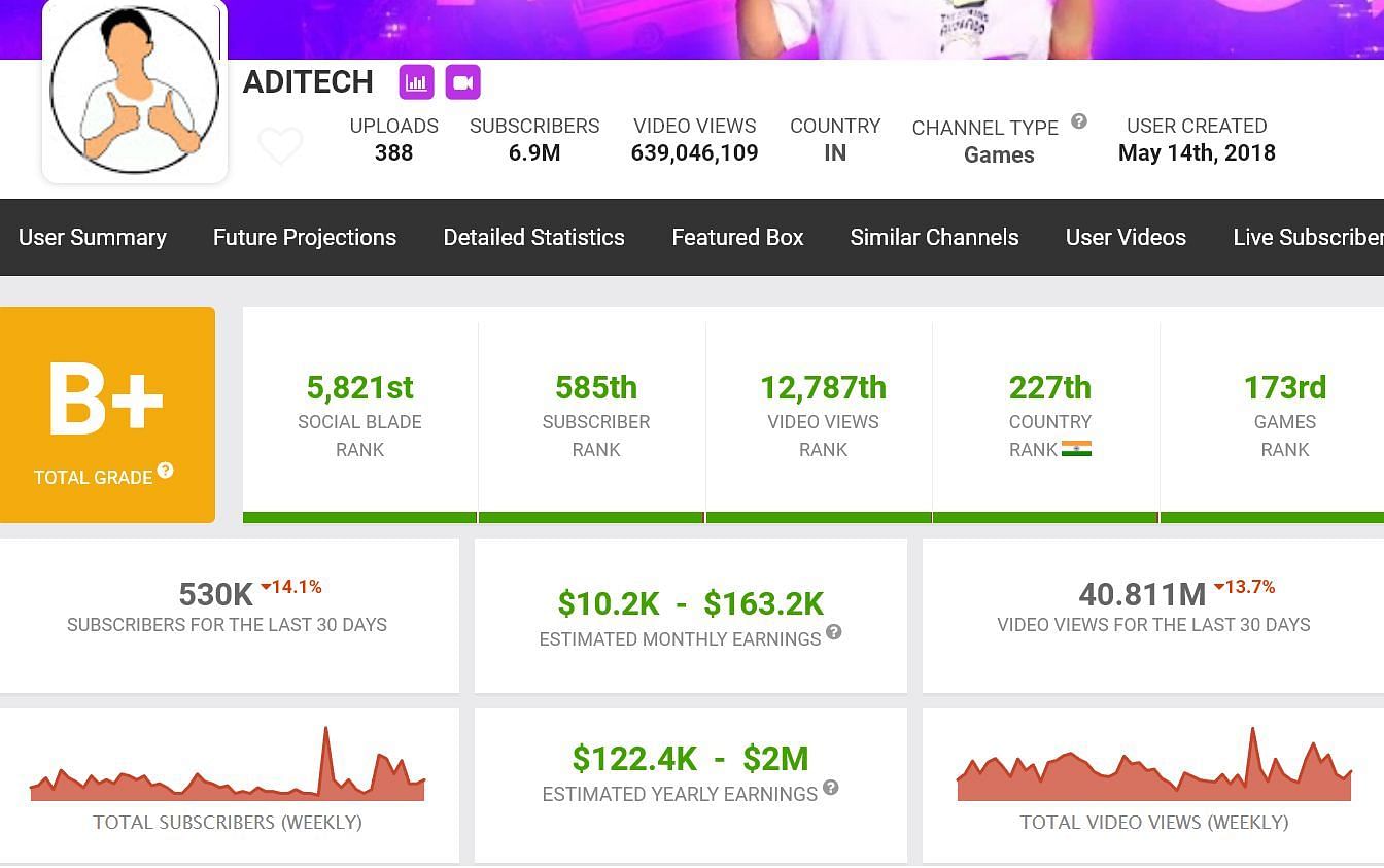 Aditech&#039;s income and monthly growth (Image via Garena)