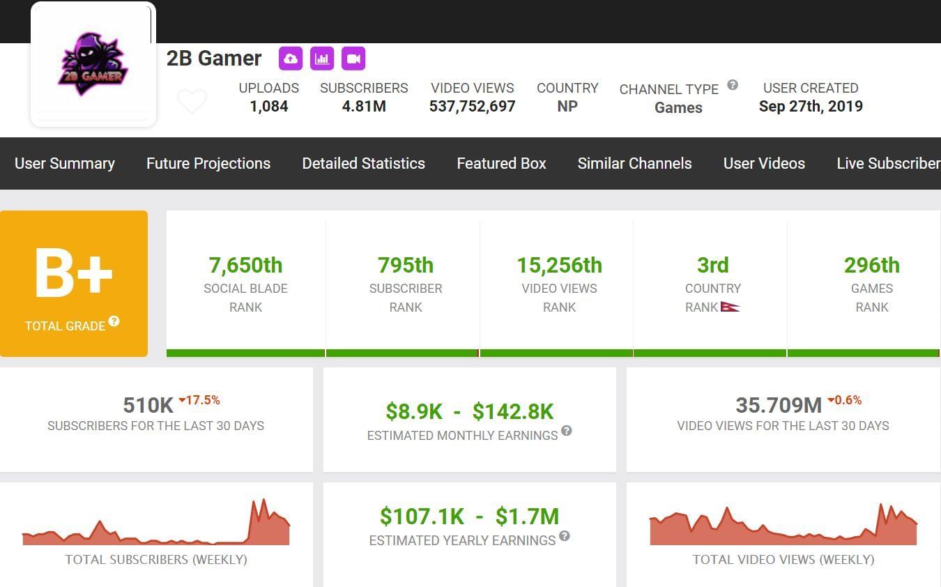 2B Gamer&#039;s monthly income (Image via Social Blade)