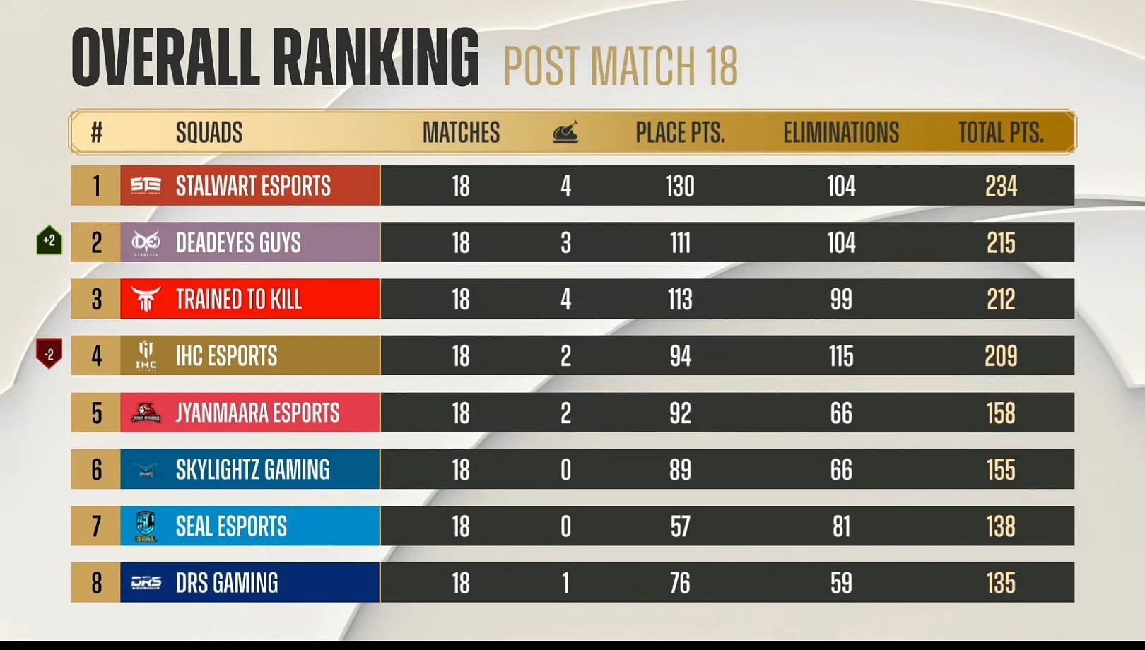 The top 10 teams from the finals qualified for South Asia Championship (Image via PUBG Mobile)