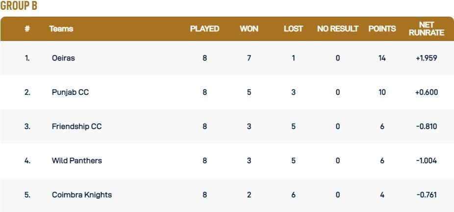 ECS Cartaxo T10 League 2022 Group B Points Table